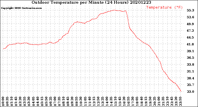 Milwaukee Weather Outdoor Temperature<br>per Minute<br>(24 Hours)
