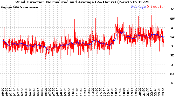 Milwaukee Weather Wind Direction<br>Normalized and Average<br>(24 Hours) (New)
