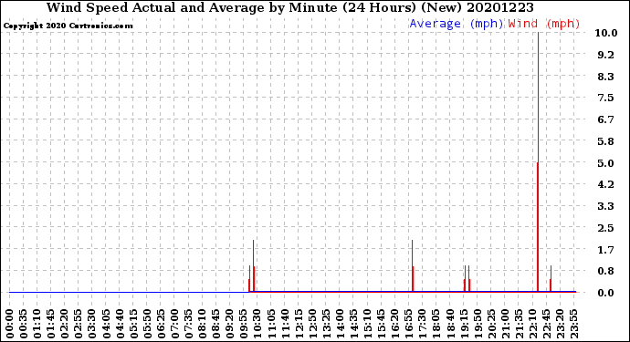 Milwaukee Weather Wind Speed<br>Actual and Average<br>by Minute<br>(24 Hours) (New)