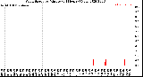 Milwaukee Weather Wind Speed<br>by Minute<br>(24 Hours) (New)