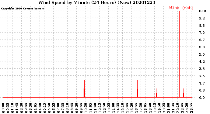 Milwaukee Weather Wind Speed<br>by Minute<br>(24 Hours) (New)