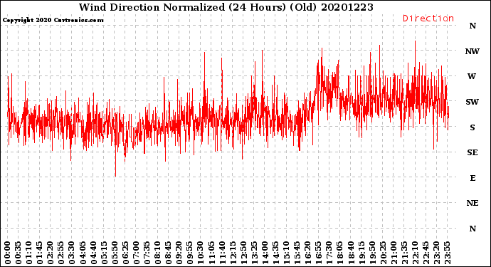 Milwaukee Weather Wind Direction<br>Normalized<br>(24 Hours) (Old)