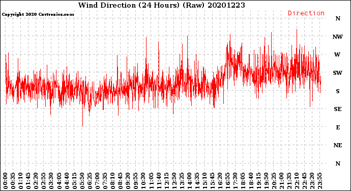Milwaukee Weather Wind Direction<br>(24 Hours) (Raw)