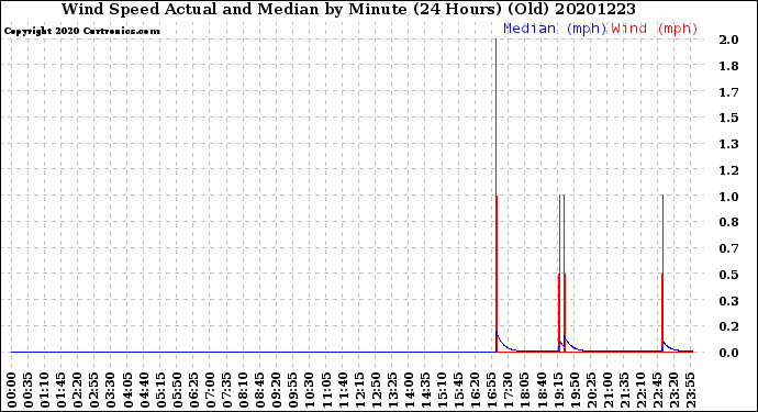 Milwaukee Weather Wind Speed<br>Actual and Median<br>by Minute<br>(24 Hours) (Old)