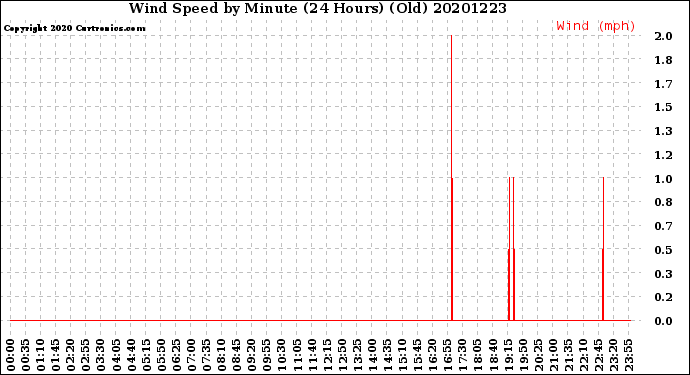 Milwaukee Weather Wind Speed<br>by Minute<br>(24 Hours) (Old)