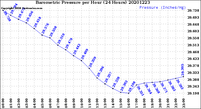 Milwaukee Weather Barometric Pressure<br>per Hour<br>(24 Hours)