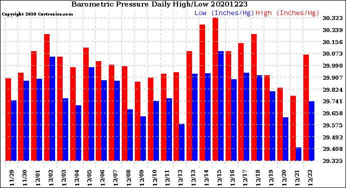 Milwaukee Weather Barometric Pressure<br>Daily High/Low