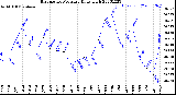 Milwaukee Weather Barometric Pressure<br>Daily High