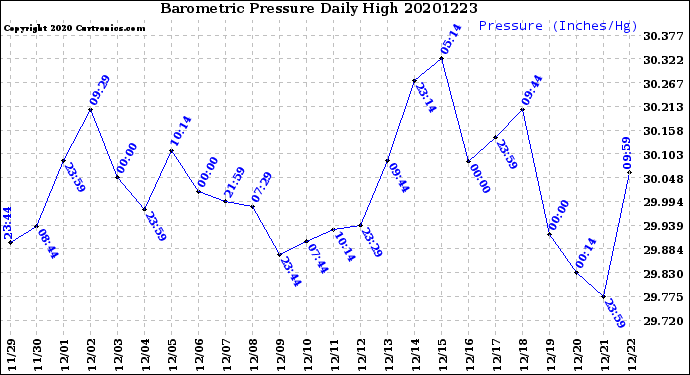 Milwaukee Weather Barometric Pressure<br>Daily High