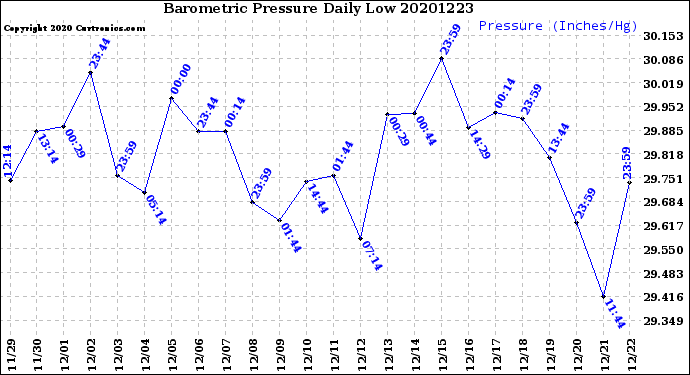 Milwaukee Weather Barometric Pressure<br>Daily Low