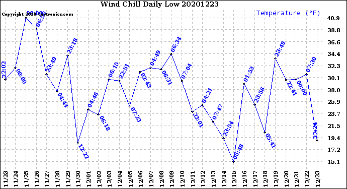 Milwaukee Weather Wind Chill<br>Daily Low