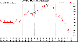 Milwaukee Weather Dew Point<br>(24 Hours)