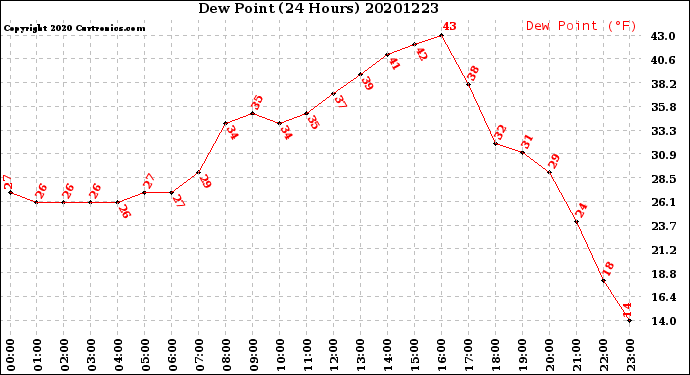 Milwaukee Weather Dew Point<br>(24 Hours)