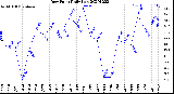 Milwaukee Weather Dew Point<br>Daily Low