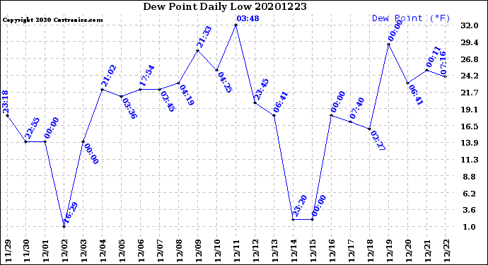 Milwaukee Weather Dew Point<br>Daily Low