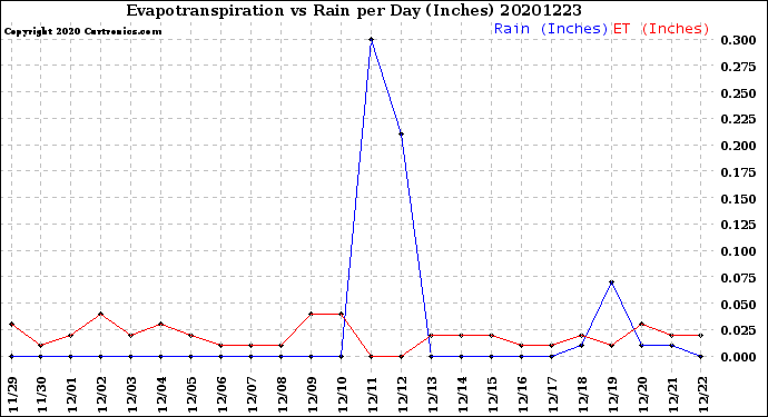 Milwaukee Weather Evapotranspiration<br>vs Rain per Day<br>(Inches)