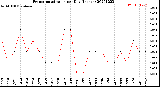 Milwaukee Weather Evapotranspiration<br>per Day (Inches)