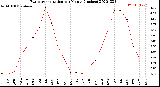 Milwaukee Weather Evapotranspiration<br>per Month (Inches)