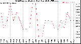 Milwaukee Weather Evapotranspiration<br>per Day (Ozs sq/ft)