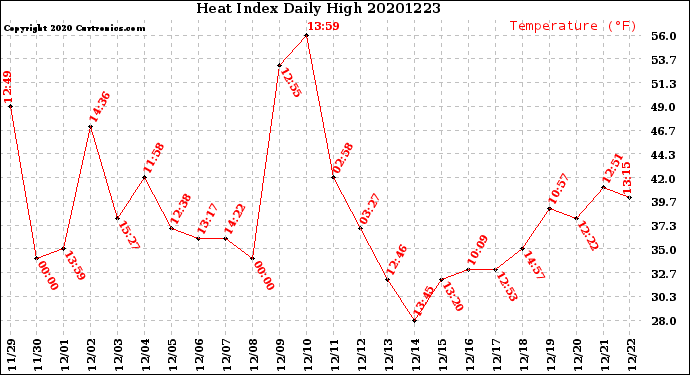 Milwaukee Weather Heat Index<br>Daily High