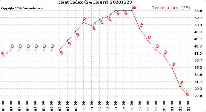 Milwaukee Weather Heat Index<br>(24 Hours)