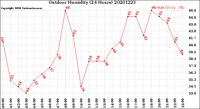 Milwaukee Weather Outdoor Humidity<br>(24 Hours)