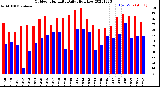 Milwaukee Weather Outdoor Humidity<br>Daily High/Low