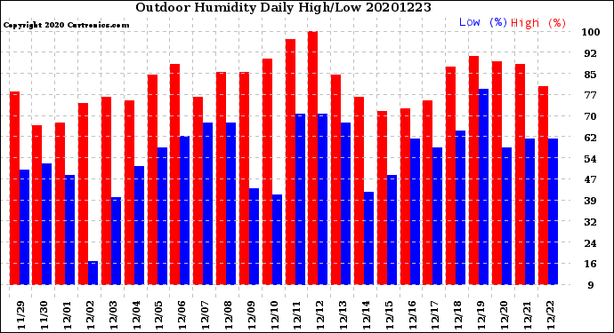 Milwaukee Weather Outdoor Humidity<br>Daily High/Low