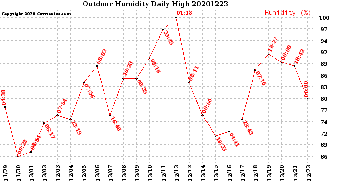 Milwaukee Weather Outdoor Humidity<br>Daily High
