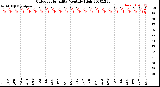 Milwaukee Weather Outdoor Humidity<br>Monthly High