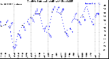 Milwaukee Weather Outdoor Humidity<br>Daily Low