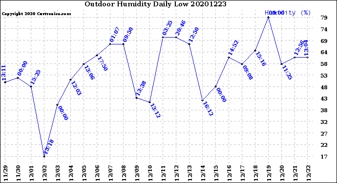 Milwaukee Weather Outdoor Humidity<br>Daily Low