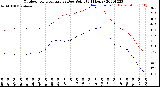 Milwaukee Weather Outdoor Temperature<br>vs Dew Point<br>(24 Hours)