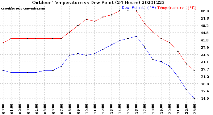 Milwaukee Weather Outdoor Temperature<br>vs Dew Point<br>(24 Hours)