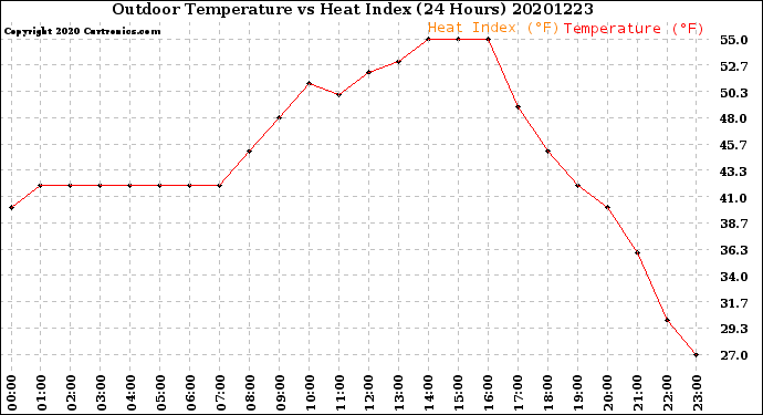 Milwaukee Weather Outdoor Temperature<br>vs Heat Index<br>(24 Hours)