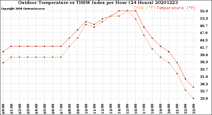 Milwaukee Weather Outdoor Temperature<br>vs THSW Index<br>per Hour<br>(24 Hours)
