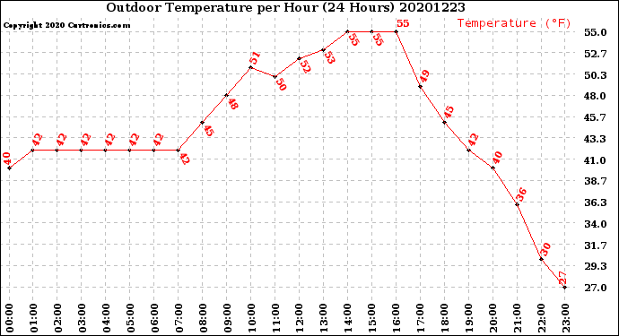 Milwaukee Weather Outdoor Temperature<br>per Hour<br>(24 Hours)
