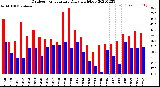 Milwaukee Weather Outdoor Temperature<br>Daily High/Low