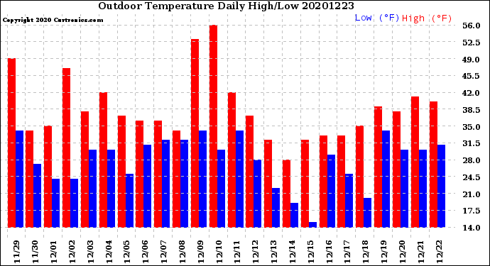 Milwaukee Weather Outdoor Temperature<br>Daily High/Low