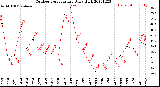 Milwaukee Weather Outdoor Temperature<br>Daily High