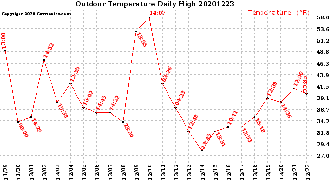 Milwaukee Weather Outdoor Temperature<br>Daily High