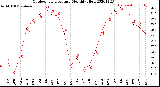 Milwaukee Weather Outdoor Temperature<br>Monthly High