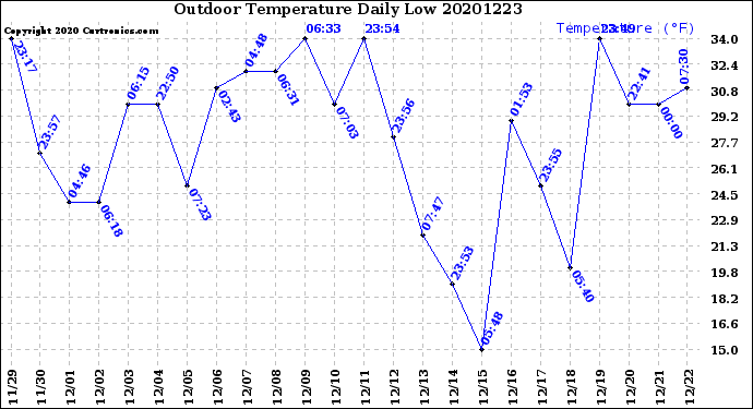 Milwaukee Weather Outdoor Temperature<br>Daily Low