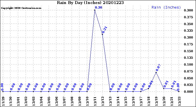Milwaukee Weather Rain<br>By Day<br>(Inches)