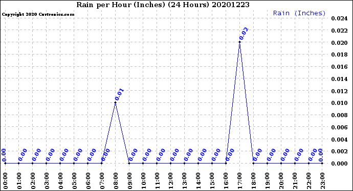 Milwaukee Weather Rain<br>per Hour<br>(Inches)<br>(24 Hours)
