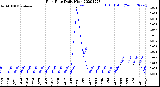 Milwaukee Weather Rain Rate<br>Daily High