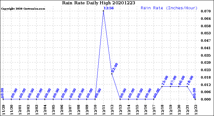 Milwaukee Weather Rain Rate<br>Daily High