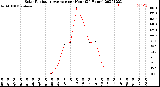 Milwaukee Weather Solar Radiation Average<br>per Hour<br>(24 Hours)