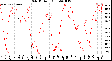 Milwaukee Weather Solar Radiation<br>Daily