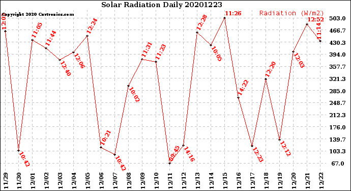 Milwaukee Weather Solar Radiation<br>Daily